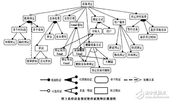  軟件產品家族的領域建模過程