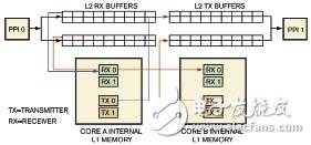  嵌入式多媒體多核應用軟件設計框架