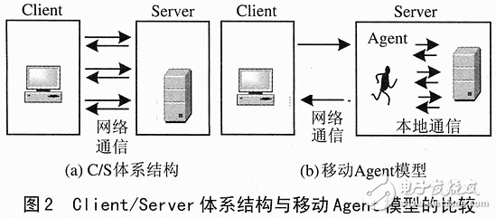  嵌入式移動數據庫與Agent技術原理設計