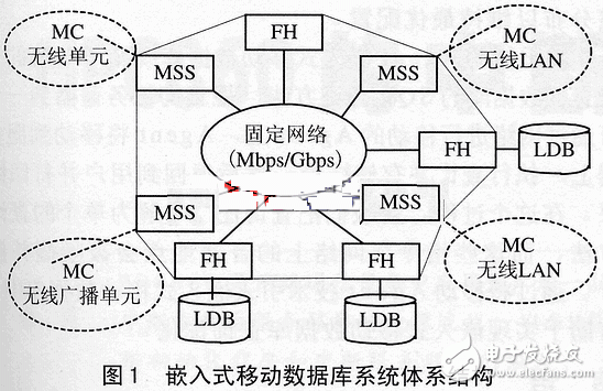  嵌入式移動數據庫與Agent技術原理設計