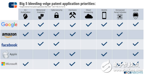 CBinsight重磅報告 | 如何從谷歌亞馬遜蘋果微軟臉書的9年專利之爭，看5大巨頭在AI行業的未來10年之爭