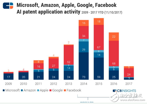 CBinsight重磅報告 | 如何從谷歌亞馬遜蘋果微軟臉書的9年專利之爭，看5大巨頭在AI行業的未來10年之爭
