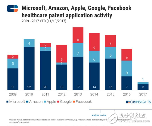 CBinsight重磅報告 | 如何從谷歌亞馬遜蘋果微軟臉書的9年專利之爭，看5大巨頭在AI行業的未來10年之爭