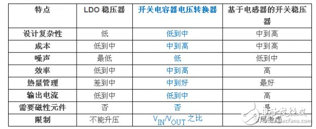 與基于電感器的開關穩壓器相比， 高壓充電泵可簡化電源轉換