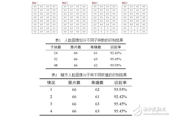 基于RBF網絡和貝葉斯分類器融合的人臉識別方法設計