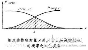 貝葉斯分類器原理及應用分析