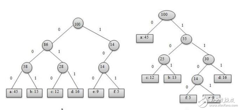 動態(tài)規(guī)劃算法和貪心算法的區(qū)別與聯(lián)系