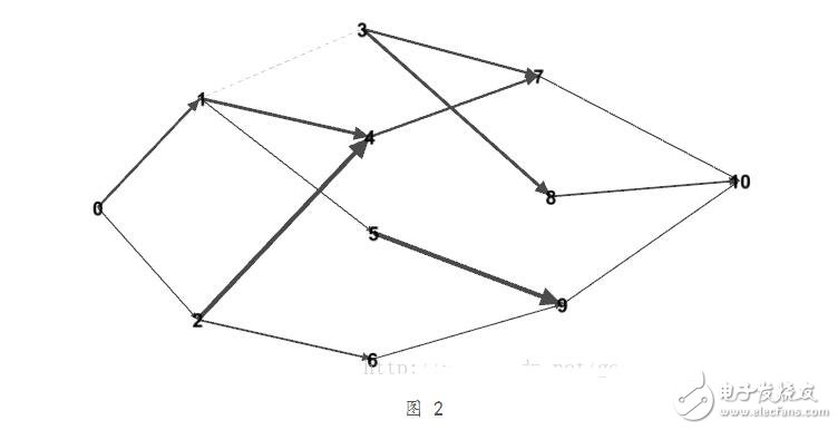 動態規劃算法最短路徑問題分析