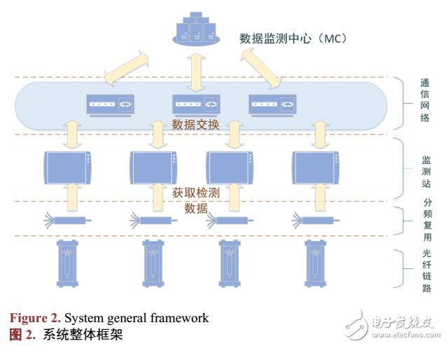 基于光纖測量計數的光纖鏈路監測系統設計