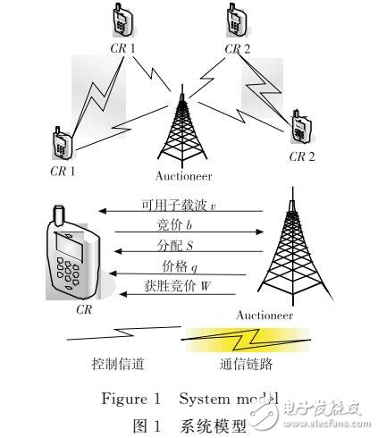 基于高斯過(guò)程回歸學(xué)習(xí)的頻譜分配算法