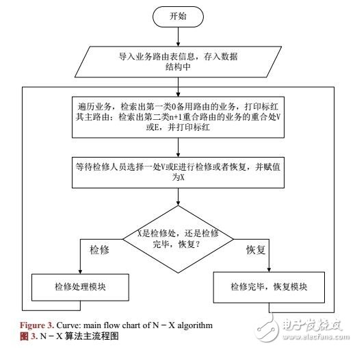 電力通信網N-X檢修模式下的風險防范預警算法