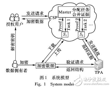 基于B+樹的動態數據持有性證明方案