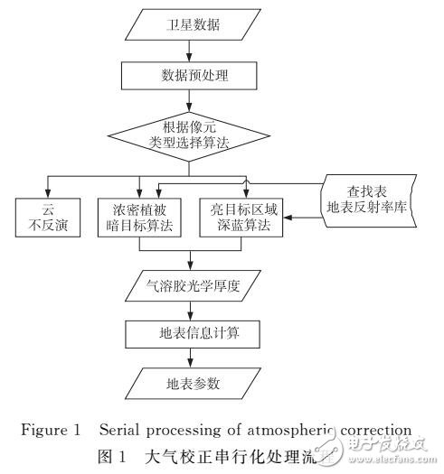 高性能大氣校正算法中遙感數據切分策略研究