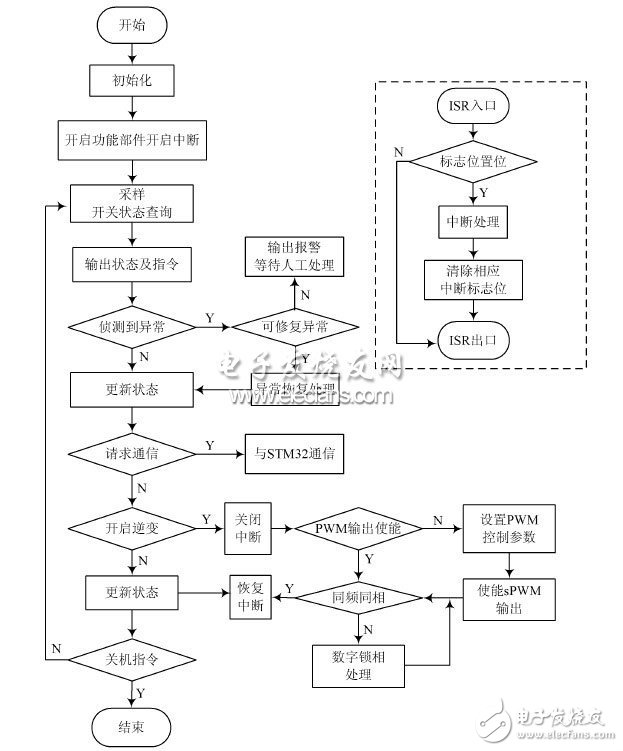  基于ARM Cortex-M3和DSP的逆變電源設計