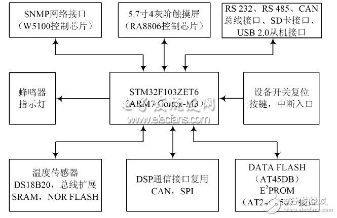  基于ARM Cortex-M3和DSP的逆變電源設計