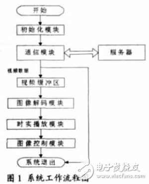  基于Mobile的手機流媒體實時圖像瀏覽客戶端的軟件設計