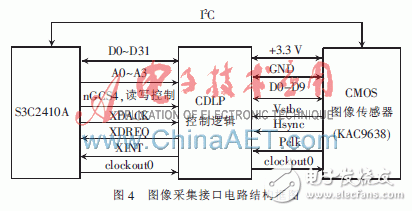  基于ARM9的CMOS圖像采集系統的設計與實現