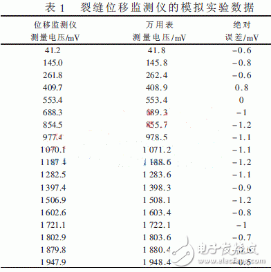  多通道遠程裂縫位移監測儀設計