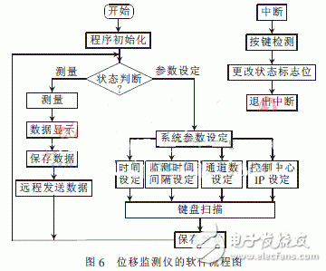  多通道遠程裂縫位移監測儀設計