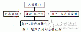  基于STM8的紅外與超聲波結(jié)合測距儀