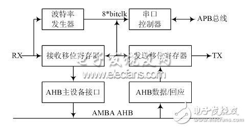  總線實現片內硬件調試支持單元設計