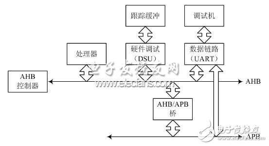  總線實現片內硬件調試支持單元設計