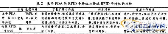  基于PDA的RFID手持機開發研究