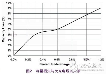 鋰離子充電的過程和解決開關式充電的方案