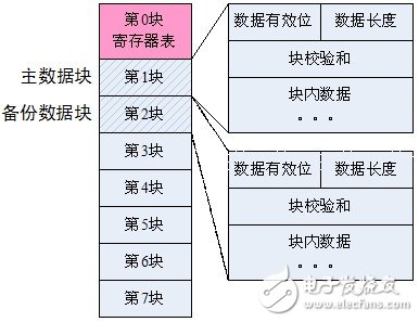  基于STM8S微處理器內部EEPROM的數據存儲方法