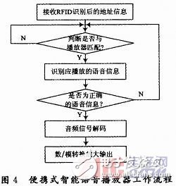  一種基于RFID的便攜式智能語音播放器設計