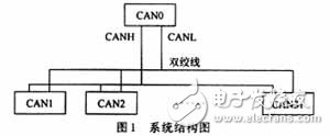 CAN集散式電源控制系統通信實現設計