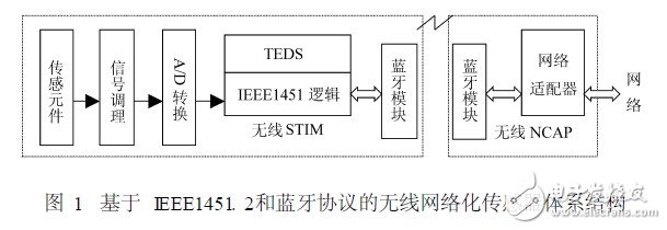  基于藍牙技術的網絡化傳感器及其應用