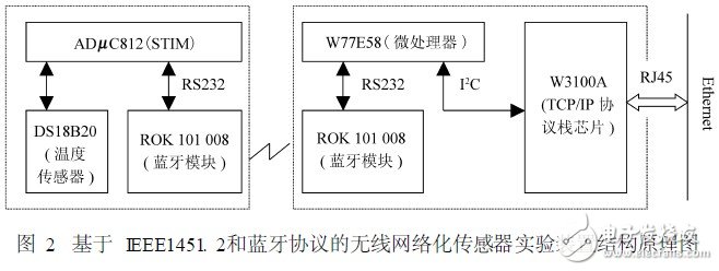  基于藍牙技術的網絡化傳感器及其應用