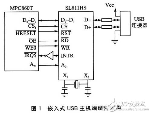  嵌入式系統(tǒng)U盤實時啟動技術(shù)