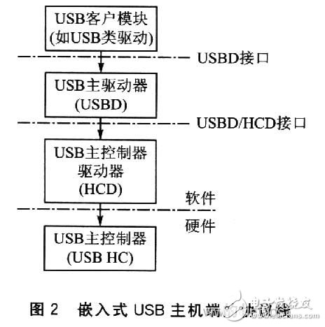  嵌入式系統(tǒng)U盤實時啟動技術(shù)