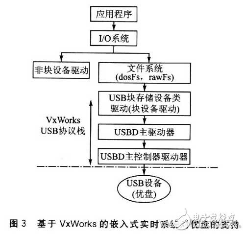  嵌入式系統(tǒng)U盤實時啟動技術(shù)