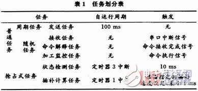  嵌入式操作系統μC／OS-Ⅱ面向數控系統的改進