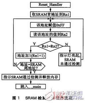  ARM Cortex-M3的SRAM單元故障軟件的自檢測研究