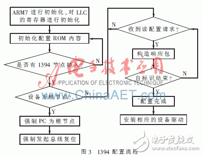  基于ARM+FPGA的1394總線在TFT-LCD檢測系統(tǒng)中的應(yīng)用