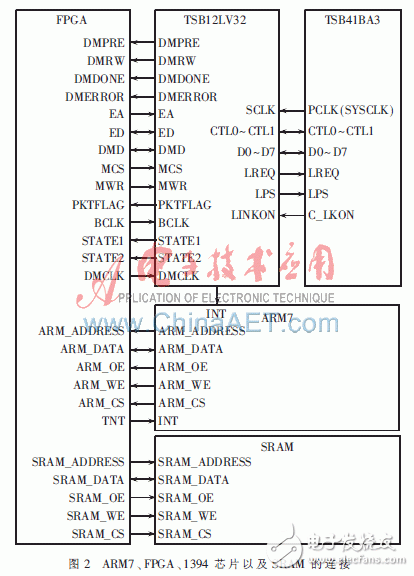  基于ARM+FPGA的1394總線在TFT-LCD檢測系統(tǒng)中的應(yīng)用