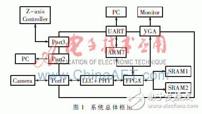  基于ARM+FPGA的1394總線在TFT-LCD檢測系統(tǒng)中的應(yīng)用