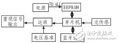  基于單片機便攜式顏色自適應識別電路的設計