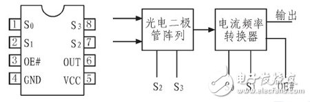  基于單片機便攜式顏色自適應識別電路的設計