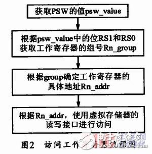  80C51虛擬指令執行系統的設計與實現