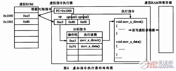  80C51虛擬指令執(zhí)行系統(tǒng)的設(shè)計與實現(xiàn)