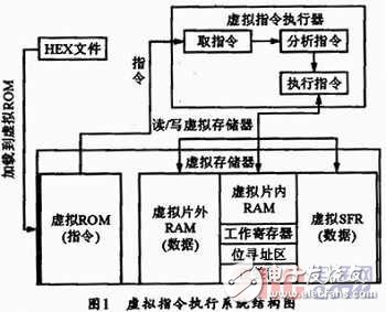  80C51虛擬指令執行系統的設計與實現