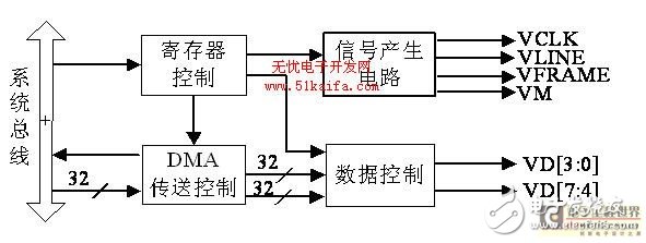  基于ARM處理器的LCD控制及觸摸屏接口設計