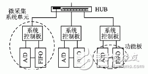  分布式數據采集系統中的時鐘同步