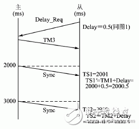  分布式數(shù)據(jù)采集系統(tǒng)中的時鐘同步