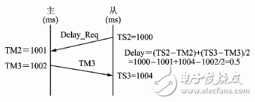  分布式數(shù)據(jù)采集系統(tǒng)中的時鐘同步